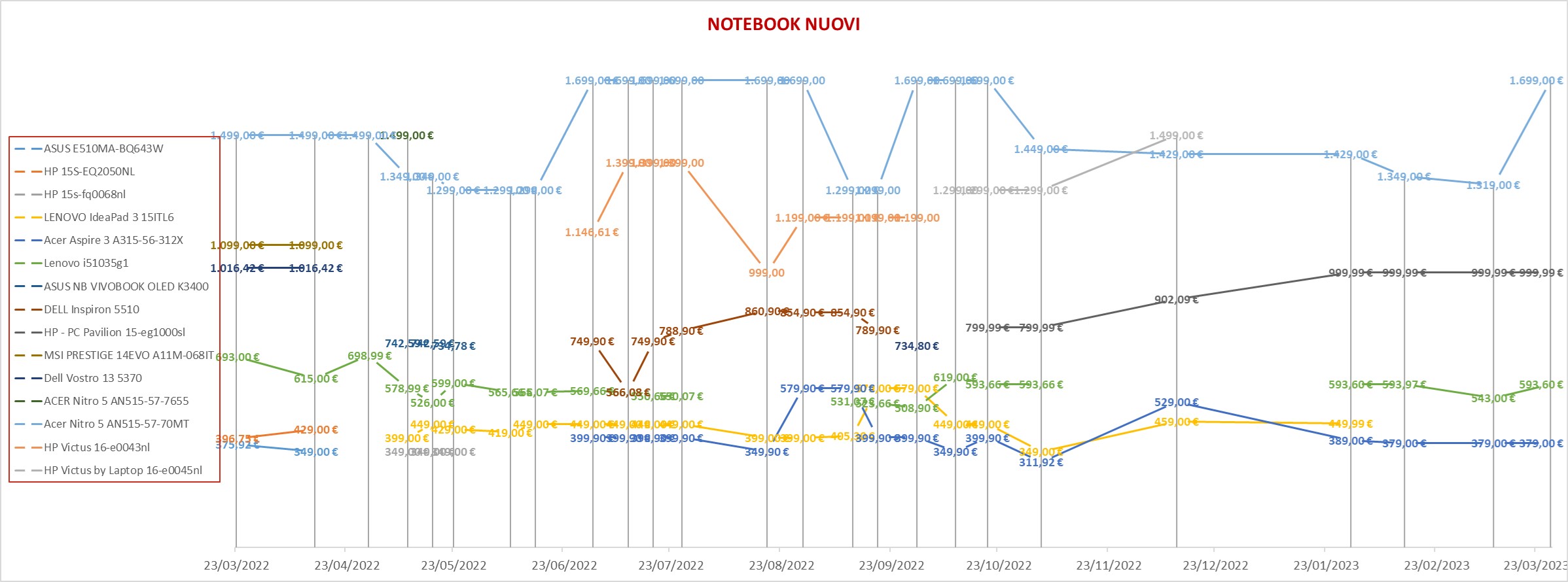 Notebook nuovi marzo23