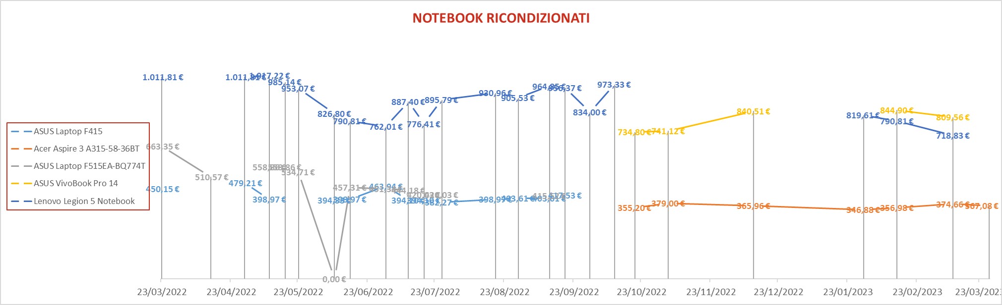 Notebook ricondizionati marzo23