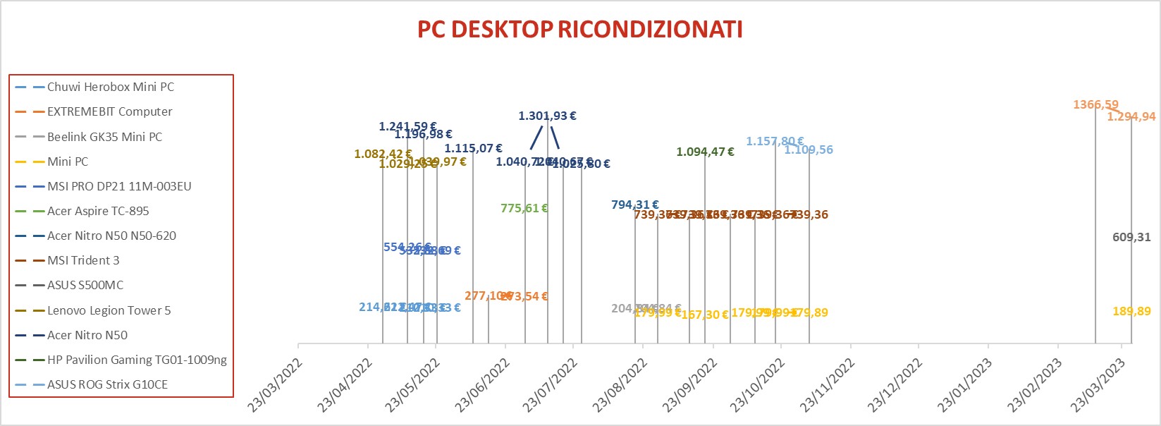 PCdesktop ricondizionati marzo23