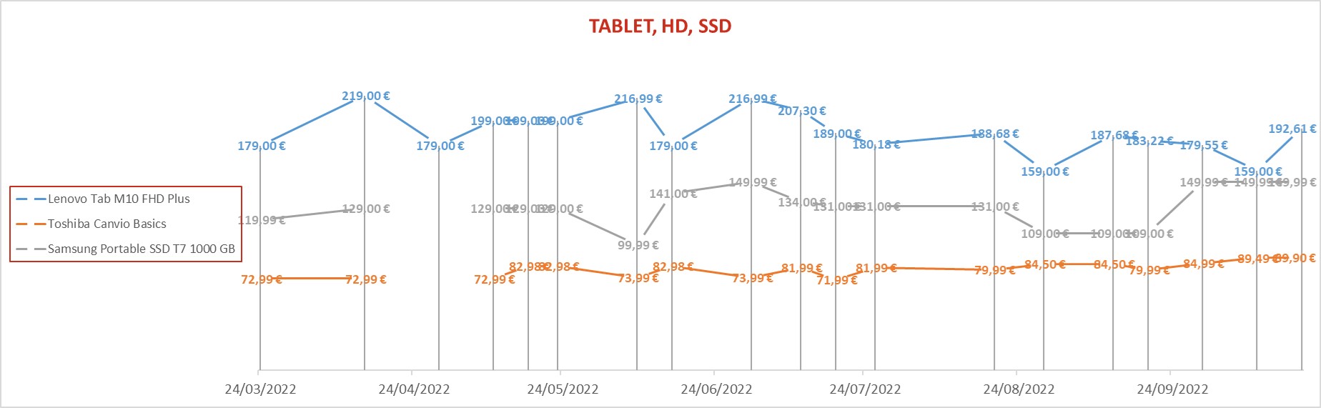 Tablet HD SSD 4