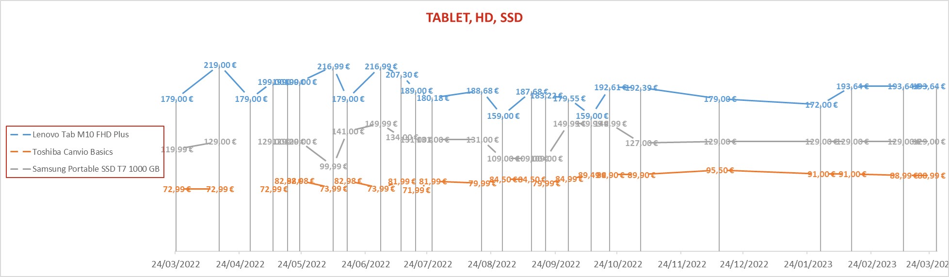 Tablet HD SSD marzo23