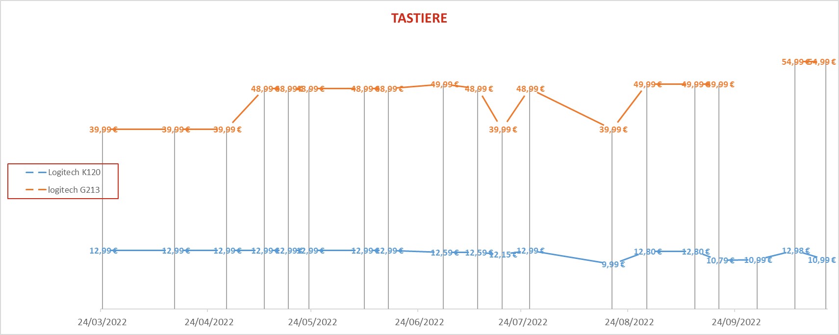 Tastiere 4