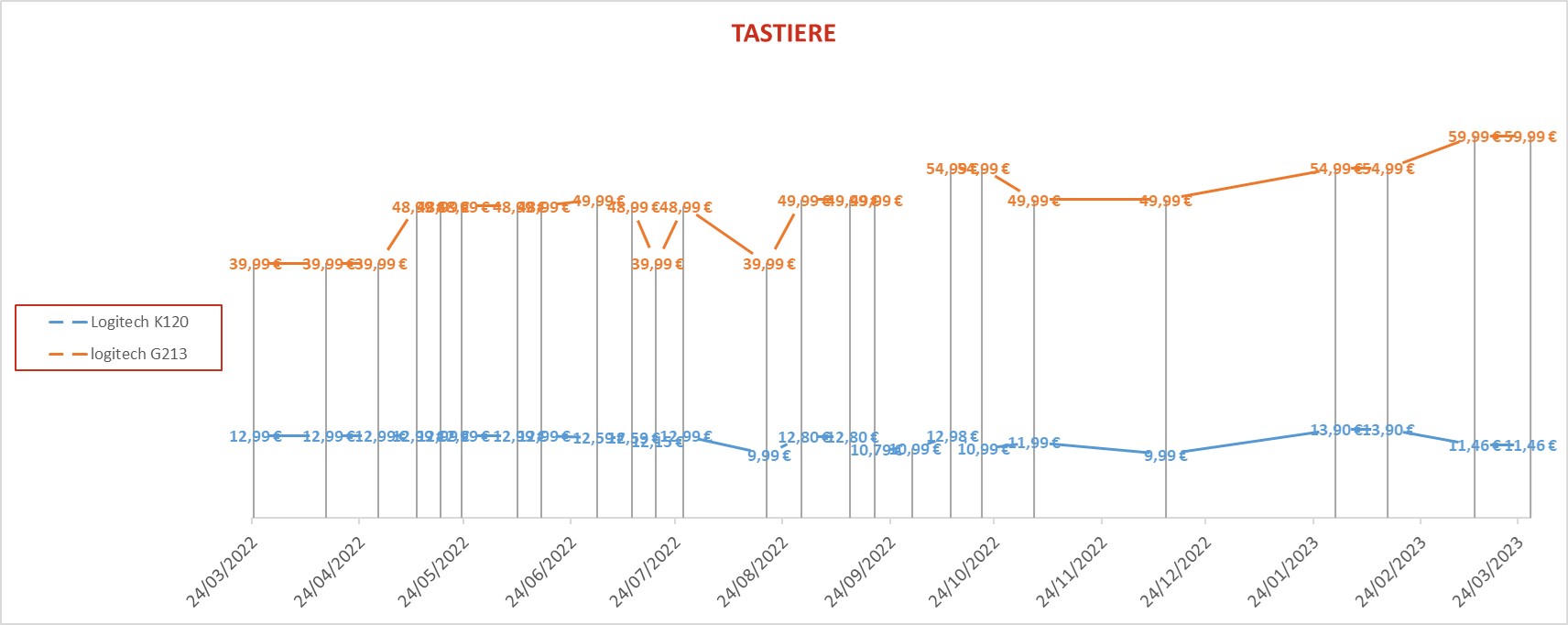Tastiere marzo23