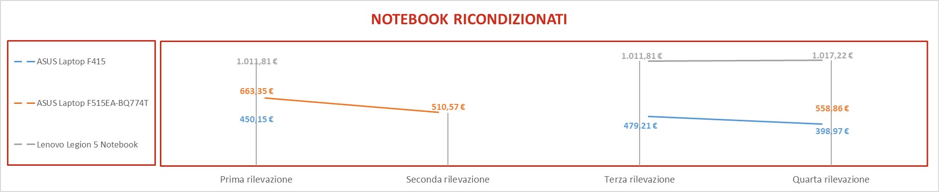 Notebook ricondizionati 1